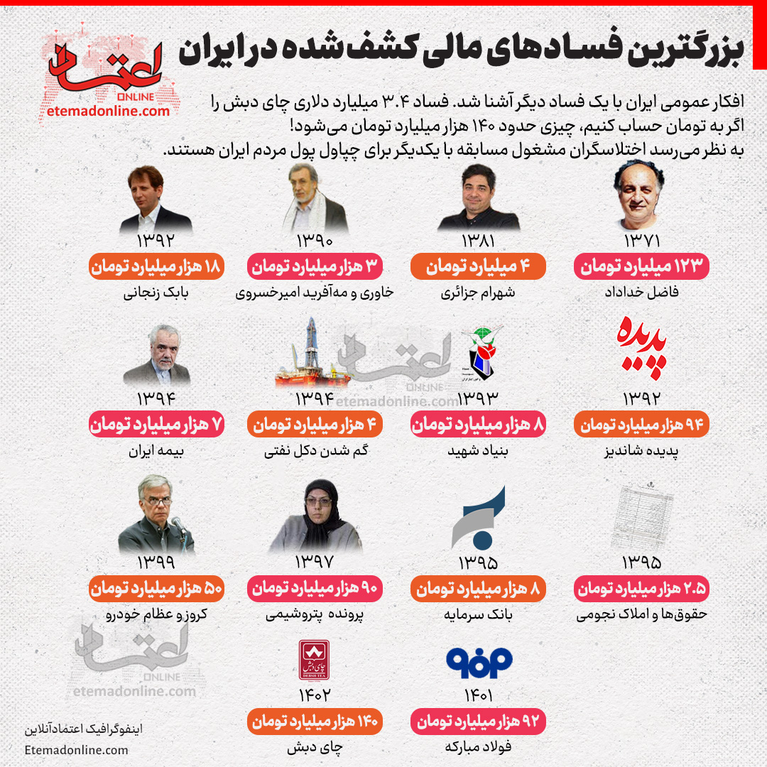 لیست بزرگترین اختلاس ها و فسادهای مالی تاریخ ایران